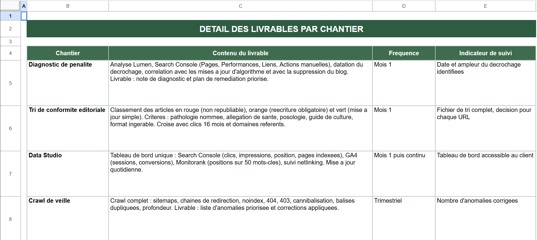 Extrait d'un livrable d'audit SEO WordPress : détail des livrables par chantier, fréquence et indicateurs de suivi